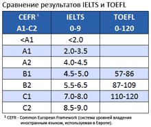 Сравнение результатов IELTS и TOEFL